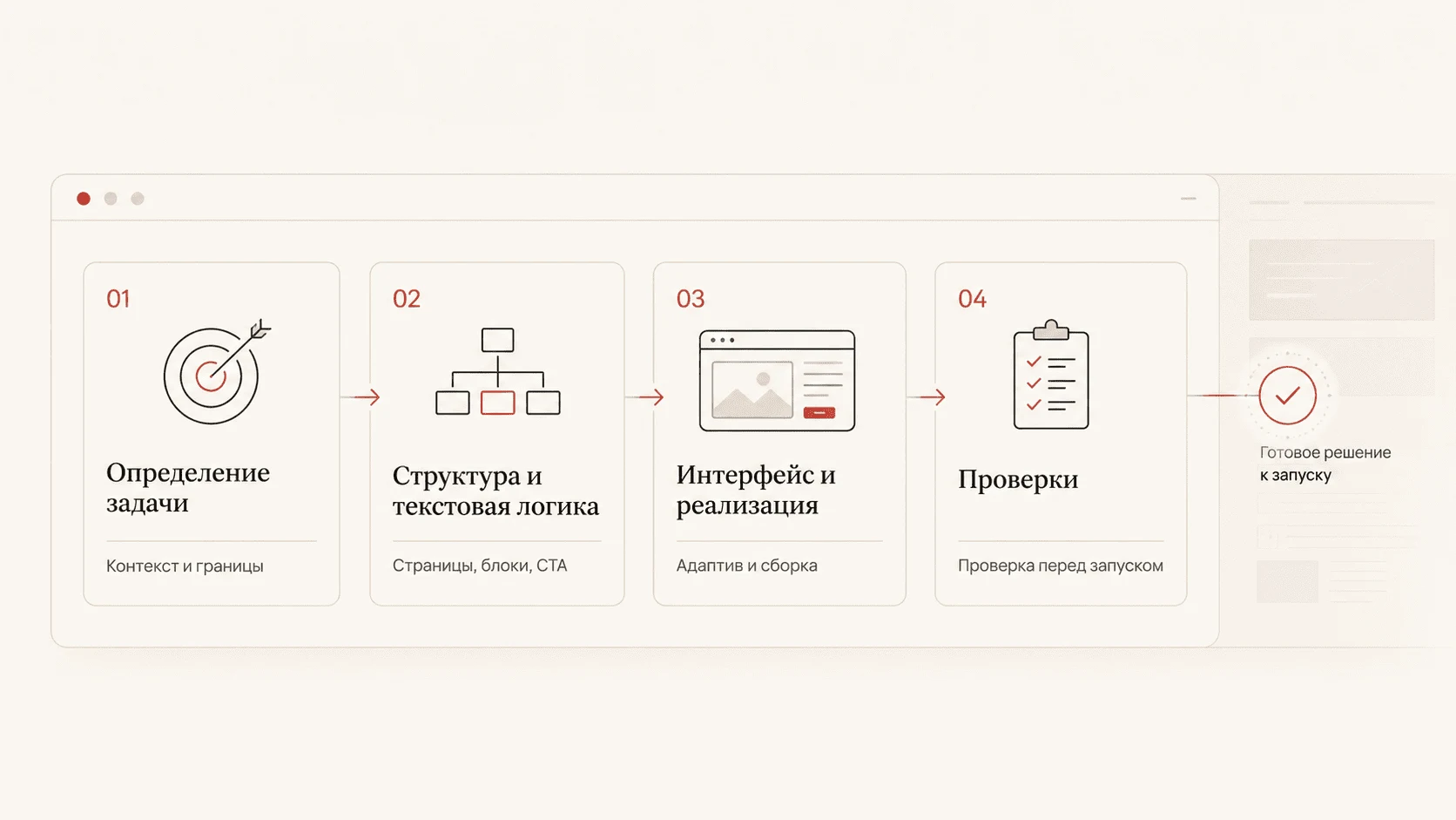 Схема четырёх этапов работы: от определения задачи до проверки готового сайта