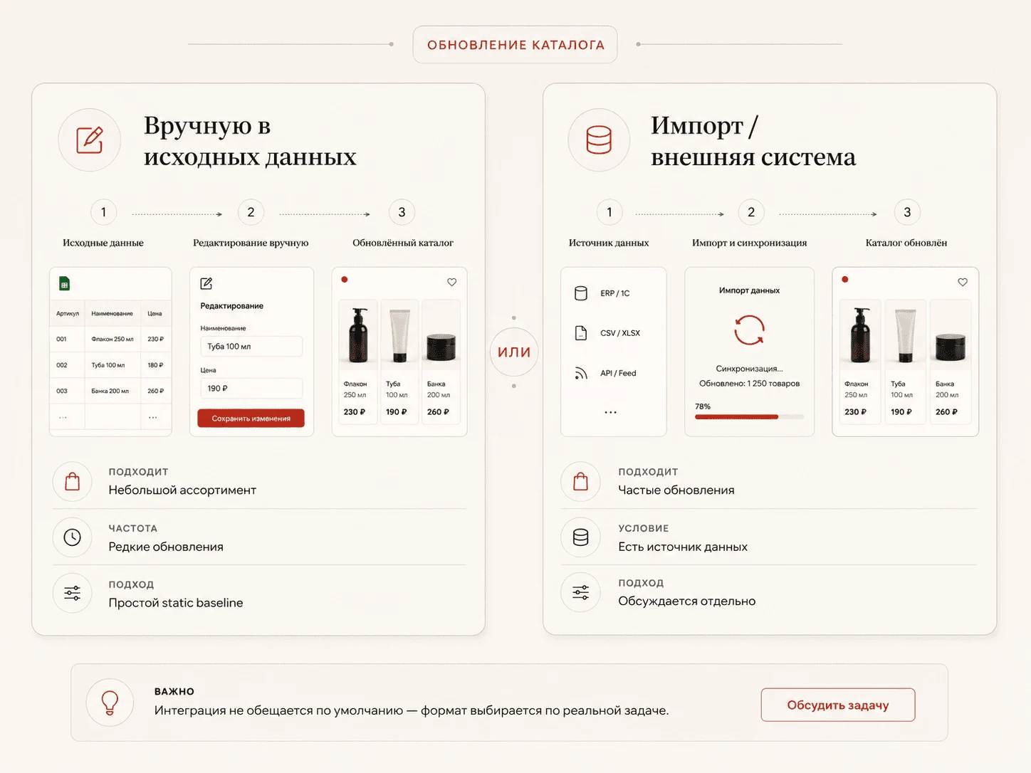 Сравнение ручного обновления каталога и импорта из внешней системы